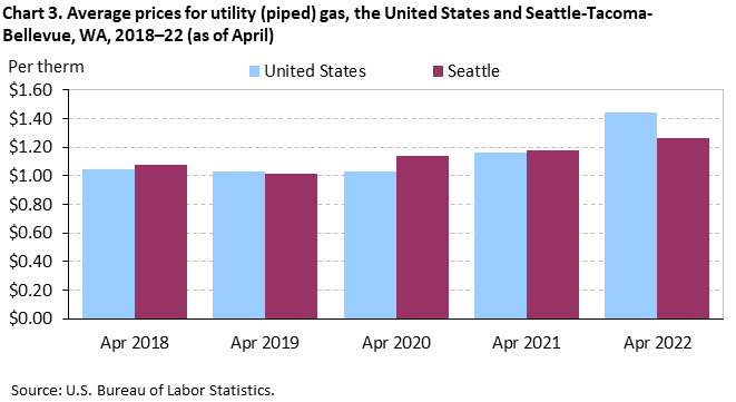 Chart 3. Average prices for utility (piped) gas, Seattle-Tacoma-Bellevue and the United States, 2018-2022 (as of April) Chart 3. Average prices for utility (piped) gas, Seattle-Tacoma-Bellevue and the United States, 2018-2022 (as of April)