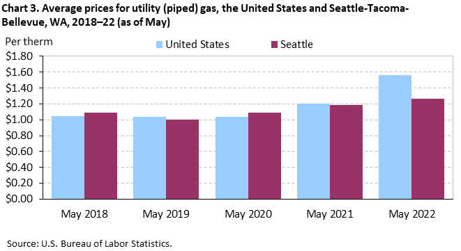 Chart 3. Average prices for utility (piped) gas, Seattle-Tacoma-Bellevue and the United States, 2018-2022 (as of May) Chart 3. Average prices for utility (piped) gas, Seattle-Tacoma-Bellevue and the United States, 2018-2022 (as of May)