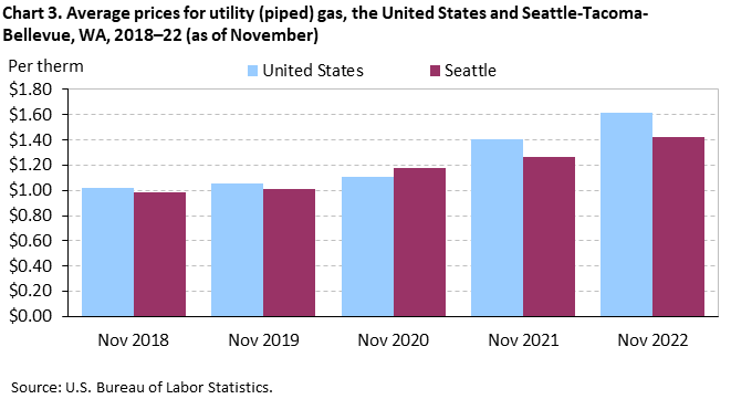 Chart 3. Average prices for utility (piped) gas, Seattle-Tacoma-Bellevue and the United States, 2018-2022 (as of November) Chart 3. Average prices for utility (piped) gas, Seattle-Tacoma-Bellevue and the United States, 2018-2022 (as of November)