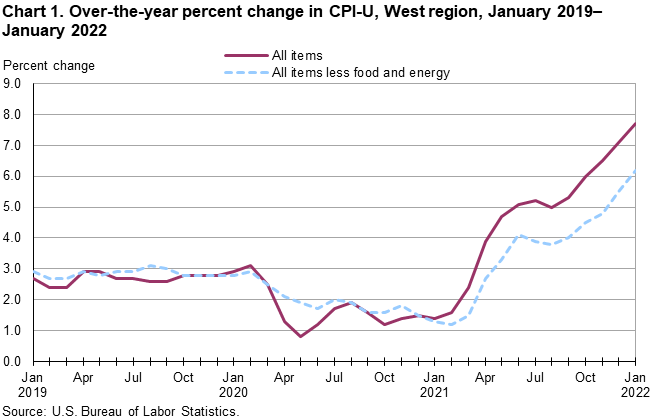 Chart 1. Over-the-year percent change in CPI-U, West Region, January 2019-January 2022 Chart 1. Over-the-year percent change in CPI-U, West Region, January 2019-January 2022
