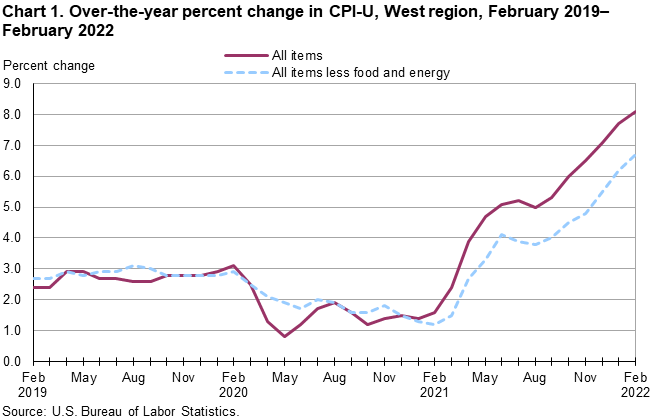 Chart 1. Over-the-year percent change in CPI-U, West Region, February 2019-February 2022 Chart 1. Over-the-year percent change in CPI-U, West Region, February 2019-February 2022