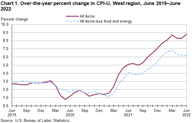 Chart 1. Over-the-year percent change in CPI-U, West Region, June 2019-June 2022 Chart 1. Over-the-year percent change in CPI-U, West Region, June 2019-June 2022