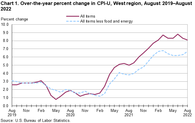 Chart 1. Over-the-year percent change in CPI-U, West Region, August 2019-August 2022 Chart 1. Over-the-year percent change in CPI-U, West Region, August 2019-August 2022