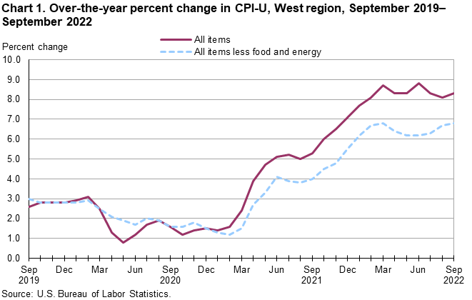 Chart 1. Over-the-year percent change in CPI-U, West Region, September 2019-September 2022 Chart 1. Over-the-year percent change in CPI-U, West Region, September 2019-September 2022