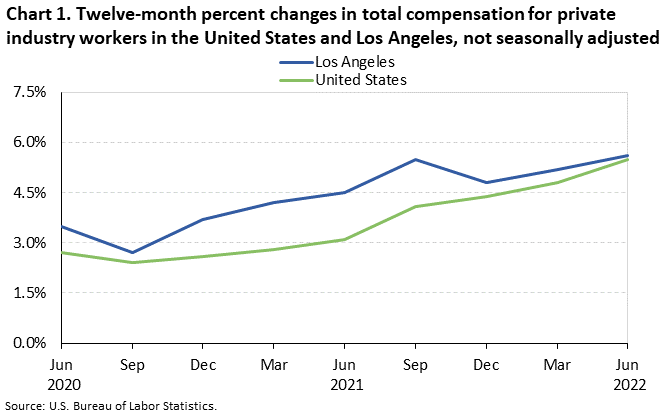 Chart 1. Twelve-month percent changes in total compensation for private industry workers in the United States and Los Angeles, not seasonally adjusted Chart 1. Twelve-month percent changes in total compensation for private industry workers in the United States and Los Angeles, not seasonally adjusted