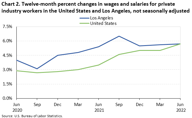 Chart 2. Twelve-month percent changes in wages and salaries for private industry workers in the United States and Los Angeles, not seasonally adjusted Chart 2. Twelve-month percent changes in wages and salaries for private industry workers in the United States and Los Angeles, not seasonally adjusted