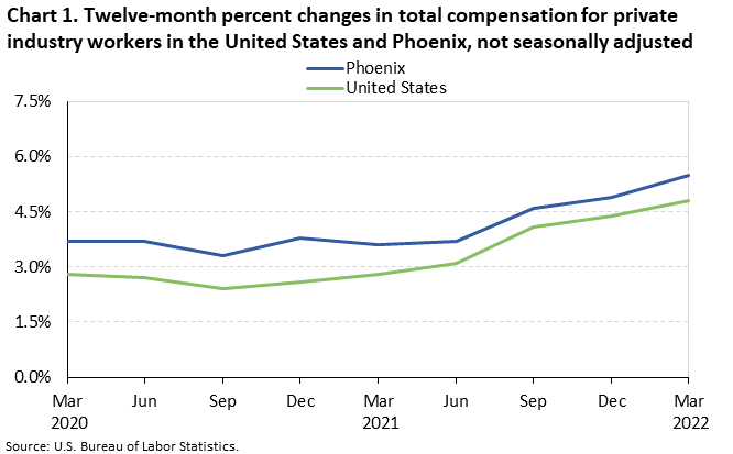 Chart 1. Twelve-month percent changes in total compensation for private industry workers in the United States and Phoenix, not seasonally adjusted Chart 1. Twelve-month percent changes in total compensation for private industry workers in the United States and Phoenix, not seasonally adjusted