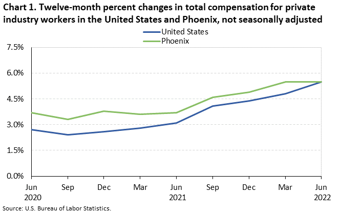 Chart 1. Twelve-month percent changes in total compensation for private industry workers in the United States and Phoenix, not seasonally adjusted Chart 1. Twelve-month percent changes in total compensation for private industry workers in the United States and Phoenix, not seasonally adjusted