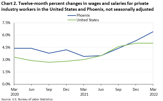 Chart 2. Twelve-month percent changes in wages and salaries for private industry workers in the United States and Phoenix, not seasonally adjusted Chart 2. Twelve-month percent changes in wages and salaries for private industry workers in the United States and Phoenix, not seasonally adjusted
