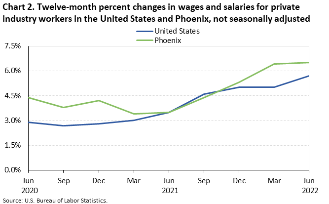 Chart 2. Twelve-month percent changes in wages and salaries for private industry workers in the United States and Phoenix, not seasonally adjusted Chart 2. Twelve-month percent changes in wages and salaries for private industry workers in the United States and Phoenix, not seasonally adjusted