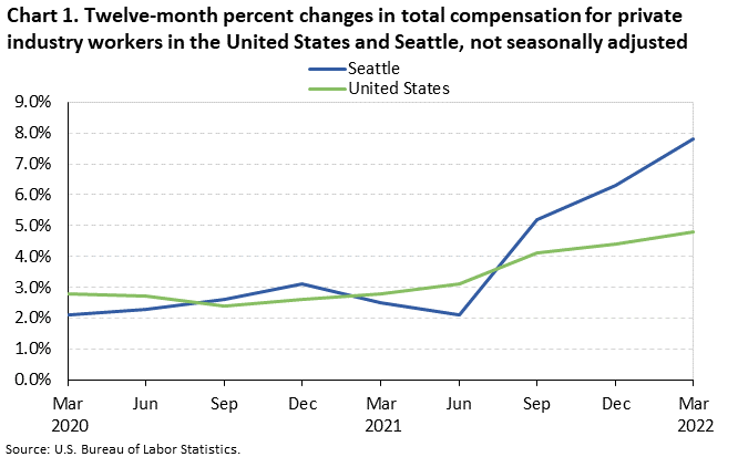 Chart 1. Twelve-month percent changes in total compensation for private industry workers in the United States and Seattle, not seasonally adjusted Chart 1. Twelve-month percent changes in total compensation for private industry workers in the United States and Seattle, not seasonally adjusted