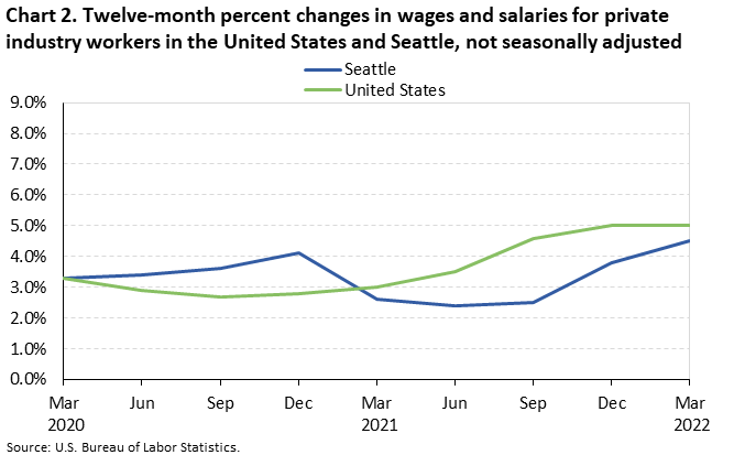 Chart 2. Twelve-month percent changes in wages and salaries for private industry workers in the United States and Seattle, not seasonally adjusted Chart 2. Twelve-month percent changes in wages and salaries for private industry workers in the United States and Seattle, not seasonally adjusted