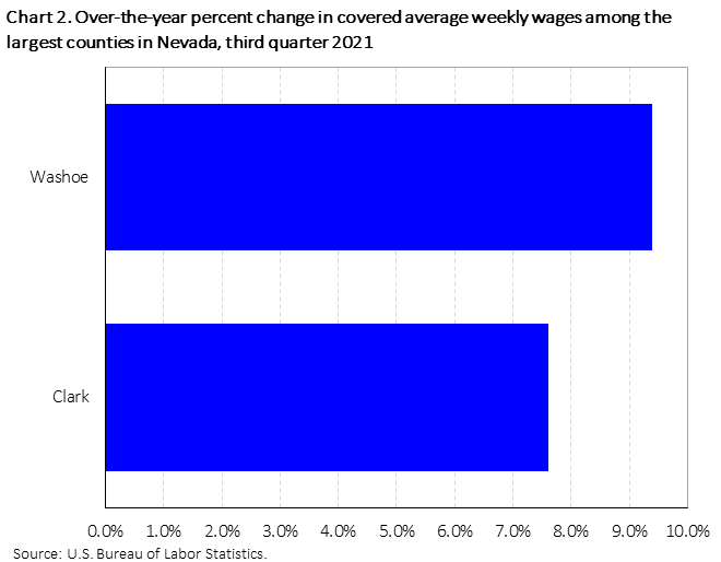 Chart 2. Over-the-year percent change in covered average weekly wages among the largest counties in Nevada, third quarter 2021 Chart 2. Over-the-year percent change in covered average weekly wages among the largest counties in Nevada, third quarter 2021