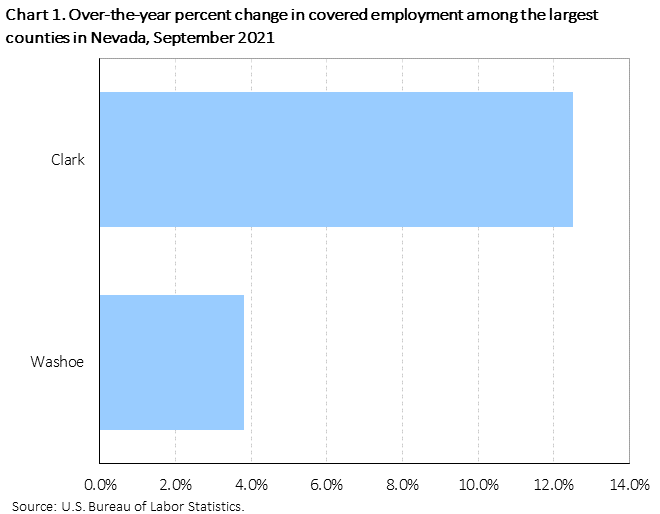 Chart 1. Over-the-year percent change in covered employment among the largest counties in Nevada, September 2021 Chart 1. Over-the-year percent change in covered employment among the largest counties in Nevada, September 2021