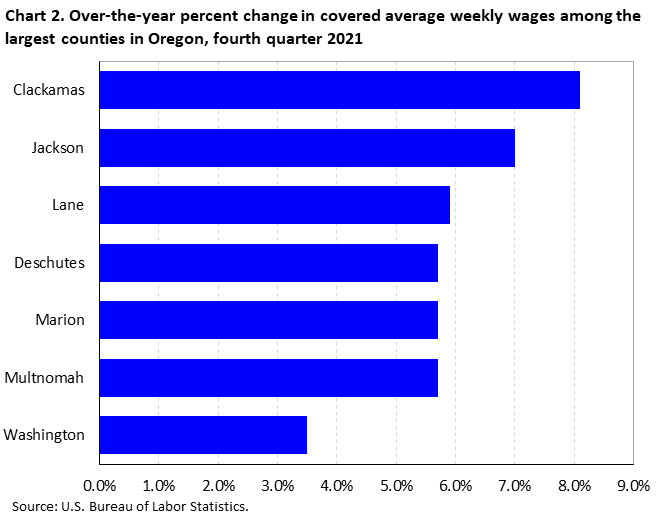 Chart 2. Over-the-year precent change in covered average weekly wages among the largest counties in Oregon, fourth quarter 2021 Chart 2. Over-the-year precent change in covered average weekly wages among the largest counties in Oregon, fourth quarter 2021