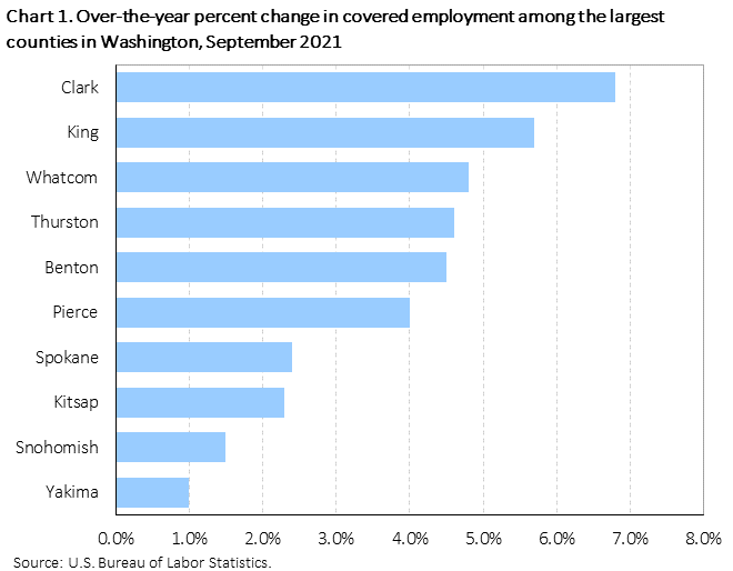 Chart 1. Over-the-year percent change in covered employment among the largest counties in Washington, September 2021 Chart 1. Over-the-year percent change in covered employment among the largest counties in Washington, September 2021