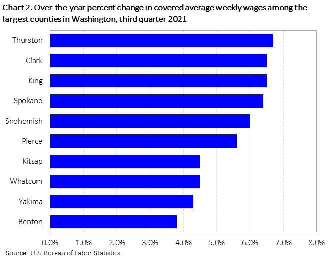 Chart 2. Over-the-year percent change in covered average weekly wages among the largest counties in Washington, third quarter 2021 Chart 2. Over-the-year percent change in covered average weekly wages among the largest counties in Washington, third quarter 2021