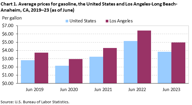 Chart 1. Average prices for gasoline, the United States and Los Angeles-Long Beach-Anaheim, CA, 2019–23 (as of June) Chart 1. Average prices for gasoline, the United States and Los Angeles-Long Beach-Anaheim, CA, 2019–23 (as of June)