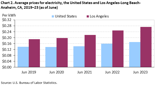 Chart 2. Average prices for electricity, the United States and Los Angeles-Long Beach-Anaheim, CA, 2019–23 (as of June) Chart 2. Average prices for electricity, the United States and Los Angeles-Long Beach-Anaheim, CA, 2019–23 (as of June)