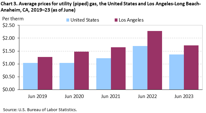 Chart 3. Average prices for utility (piped) gas, the United States and Los Angeles-Long Beach-Anaheim, CA, 2019–23 (as of June) Chart 3. Average prices for utility (piped) gas, the United States and Los Angeles-Long Beach-Anaheim, CA, 2019–23 (as of June)