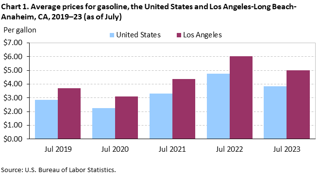 Chart 1. Average prices for gasoline, the United States and Los Angeles-Long Beach-Anaheim, CA, 2019–23 (as of July) Chart 1. Average prices for gasoline, the United States and Los Angeles-Long Beach-Anaheim, CA, 2019–23 (as of July)