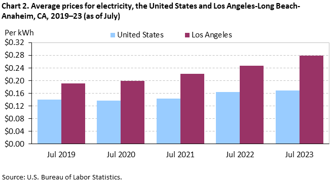 Chart 2. Average prices for electricity, the United States and Los Angeles-Long Beach-Anaheim, CA, 2019–23 (as of July) Chart 2. Average prices for electricity, the United States and Los Angeles-Long Beach-Anaheim, CA, 2019–23 (as of July)