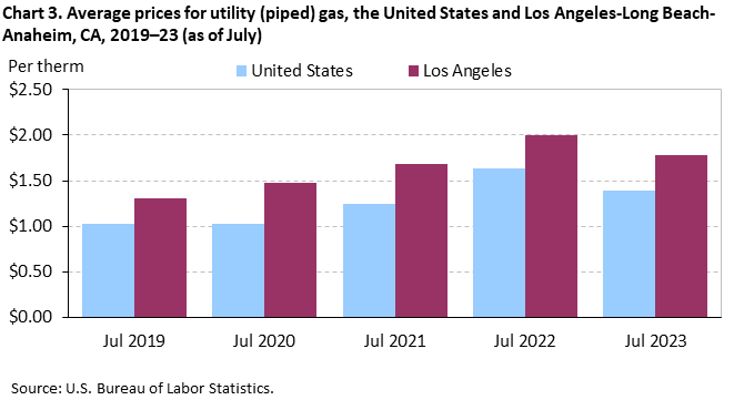 Chart 3. Average prices for utility (piped) gas, the United States and Los Angeles-Long Beach-Anaheim, CA, 2019–23 (as of July) Chart 3. Average prices for utility (piped) gas, the United States and Los Angeles-Long Beach-Anaheim, CA, 2019–23 (as of July)