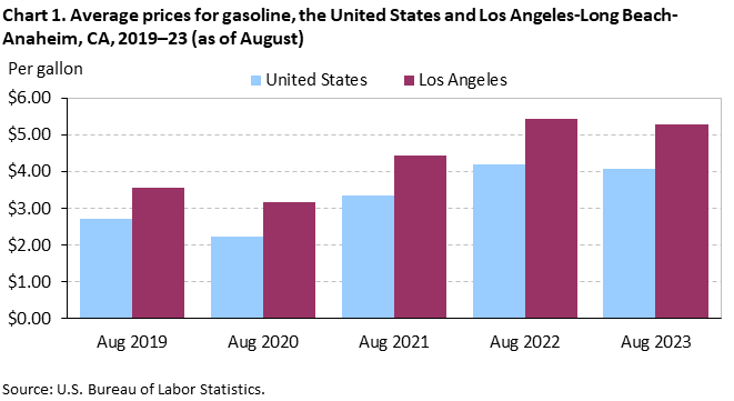 Chart 1. Average prices for gasoline, the United States and Los Angeles-Long Beach-Anaheim, CA, 2019–23 (as of August) Chart 1. Average prices for gasoline, the United States and Los Angeles-Long Beach-Anaheim, CA, 2019–23 (as of August)