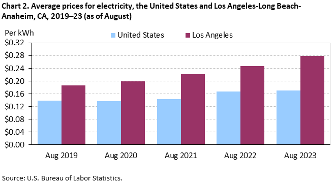 Chart 2. Average prices for electricity, the United States and Los Angeles-Long Beach-Anaheim, CA, 2019–23 (as of August) Chart 2. Average prices for electricity, the United States and Los Angeles-Long Beach-Anaheim, CA, 2019–23 (as of August)