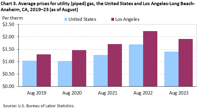Chart 3. Average prices for utility (piped) gas, the United States and Los Angeles-Long Beach-Anaheim, CA, 2019–23 (as of August) Chart 3. Average prices for utility (piped) gas, the United States and Los Angeles-Long Beach-Anaheim, CA, 2019–23 (as of August)
