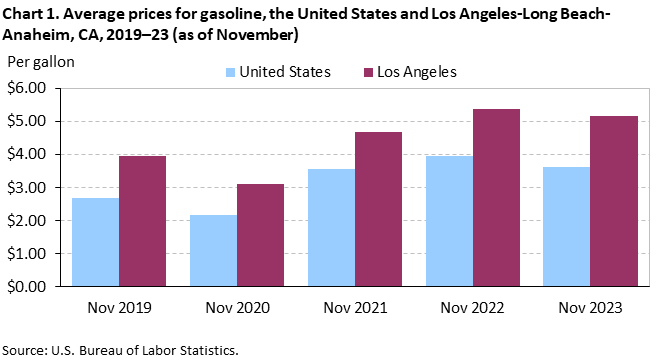Chart 1. Average prices for gasoline, the United States and Los Angeles-Long Beach-Anaheim, CA, 2019–23 (as of November) Chart 1. Average prices for gasoline, the United States and Los Angeles-Long Beach-Anaheim, CA, 2019–23 (as of November)