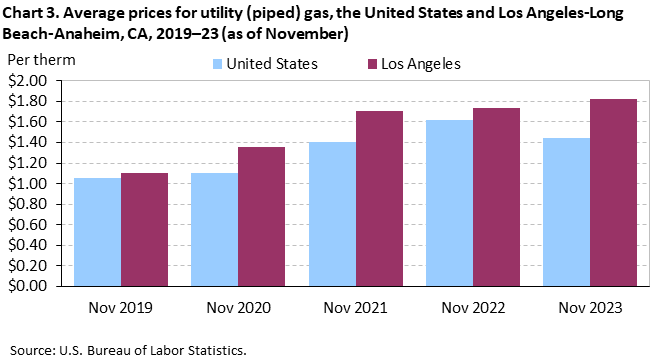 Chart 3. Average prices for utility (piped) gas, the United States and Los Angeles-Long Beach-Anaheim, CA, 2019–23 (as of November) Chart 3. Average prices for utility (piped) gas, the United States and Los Angeles-Long Beach-Anaheim, CA, 2019–23 (as of November)