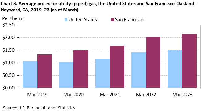 Chart 3. Average prices for utility (piped) gas, the United States and San Francisco-Oakland-Hayward, CA, 2019–23 (as of March) Chart 3. Average prices for utility (piped) gas, the United States and San Francisco-Oakland-Hayward, CA, 2019–23 (as of March)