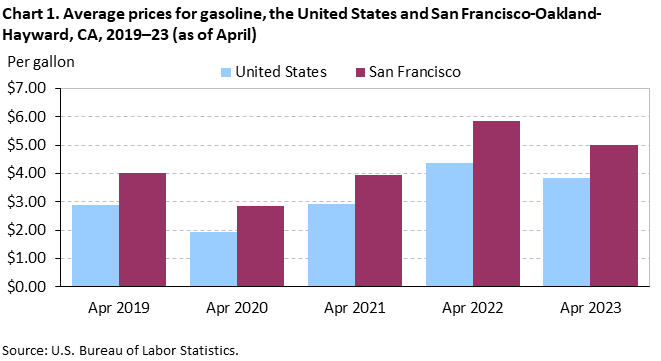 Chart 1. Average prices for gasoline, the United States and San Francisco-Oakland-Hayward, CA, 2019–23 (as of April) Chart 1. Average prices for gasoline, the United States and San Francisco-Oakland-Hayward, CA, 2019–23 (as of April)