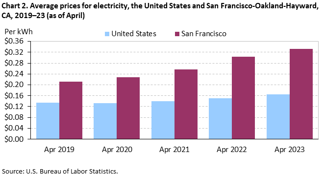 Chart 2. Average prices for electricity, the United States and San Francisco-Oakland-Hayward, CA, 2019–23 (as of April) Chart 2. Average prices for electricity, the United States and San Francisco-Oakland-Hayward, CA, 2019–23 (as of April)