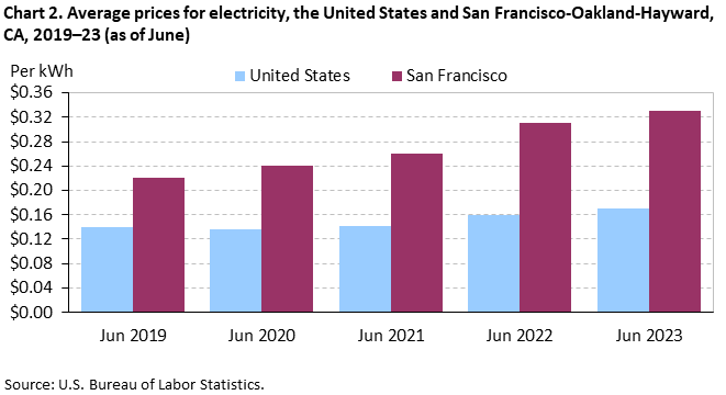 Chart 2. Average prices for electricity, the United States and Seattle-Tacoma-Bellevue, WA, 2019–23 (as of June) Chart 2. Average prices for electricity, the United States and Seattle-Tacoma-Bellevue, WA, 2019–23 (as of June)