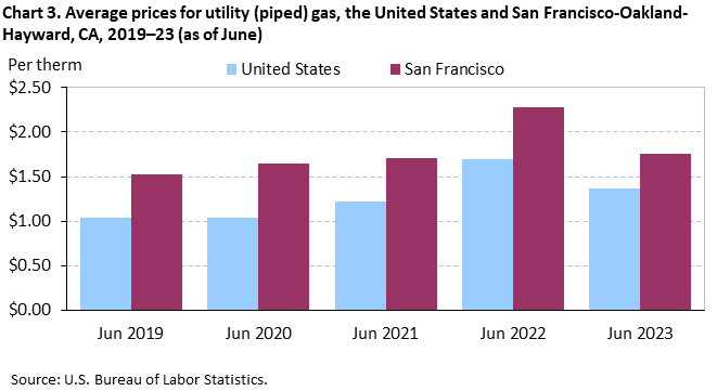 Chart 3. Average prices for utility (piped) gas, the United States and Seattle-Tacoma-Bellevue, WA, 2019–23 (as of June) Chart 3. Average prices for utility (piped) gas, the United States and Seattle-Tacoma-Bellevue, WA, 2019–23 (as of June)