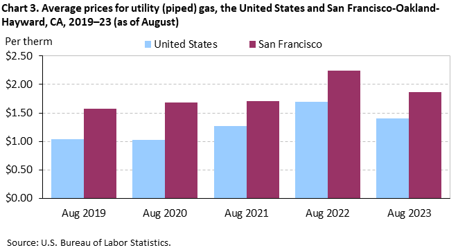 Chart 3. Average prices for utility (piped) gas, the United States and San Francisco-Oakland-Hayward, CA, 2019–23 (as of August) Chart 3. Average prices for utility (piped) gas, the United States and San Francisco-Oakland-Hayward, CA, 2019–23 (as of August)