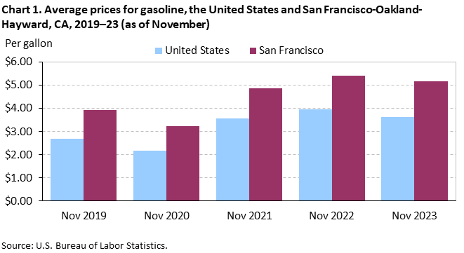 Chart 1. Average prices for gasoline, the United States and San Francisco-Oakland-Hayward, CA, 2019–23 (as of November) Chart 1. Average prices for gasoline, the United States and San Francisco-Oakland-Hayward, CA, 2019–23 (as of November)