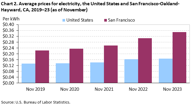 Chart 2. Average prices for electricity, the United States and San Francisco-Oakland-Hayward, CA, 2019–23 (as of November) Chart 2. Average prices for electricity, the United States and San Francisco-Oakland-Hayward, CA, 2019–23 (as of November)