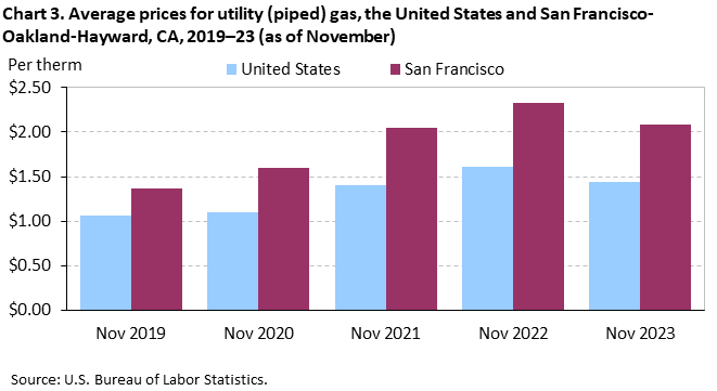Chart 3. Average prices for utility (piped) gas, the United States and San Francisco-Oakland-Hayward, CA, 2019–23 (as of November) Chart 3. Average prices for utility (piped) gas, the United States and San Francisco-Oakland-Hayward, CA, 2019–23 (as of November)