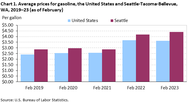 Chart 1. Average prices for gasoline, the United States and Seattle-Tacoma-Bellevue, WA, 2019–23 (as of February) Chart 1. Average prices for gasoline, the United States and Seattle-Tacoma-Bellevue, WA, 2019–23 (as of February)