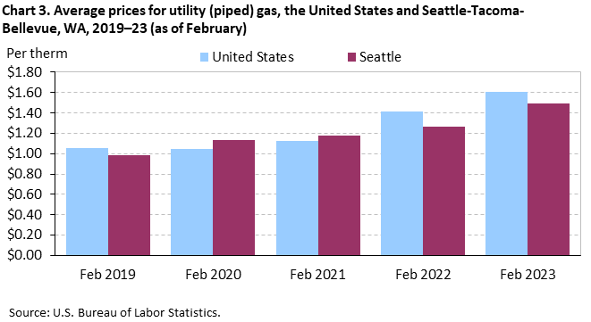 Chart 3. Average prices for utility (piped) gas, the United States and Seattle-Tacoma-Bellevue, WA, 2019–23 (as of February) Chart 3. Average prices for utility (piped) gas, the United States and Seattle-Tacoma-Bellevue, WA, 2019–23 (as of February)