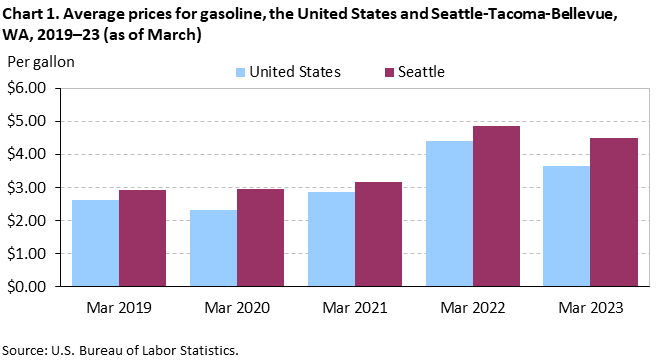 Chart 1. Average prices for gasoline, the United States and Seattle-Tacoma-Bellevue, WA, 2019–23 (as of March) Chart 1. Average prices for gasoline, the United States and Seattle-Tacoma-Bellevue, WA, 2019–23 (as of March)