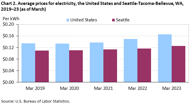 Chart 2. Average prices for electricity, the United States and Seattle-Tacoma-Bellevue, WA, 2019–23 (as of March) Chart 2. Average prices for electricity, the United States and Seattle-Tacoma-Bellevue, WA, 2019–23 (as of March)