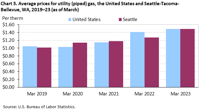 Chart 3. Average prices for utility (piped) gas, the United States and Seattle-Tacoma-Bellevue, WA, 2019–23 (as of March) Chart 3. Average prices for utility (piped) gas, the United States and Seattle-Tacoma-Bellevue, WA, 2019–23 (as of March)
