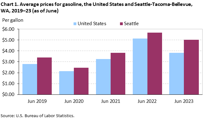 Chart 1. Average prices for gasoline, the United States and Seattle-Tacoma-Bellevue, WA, 2019–23 (as of June) Chart 1. Average prices for gasoline, the United States and Seattle-Tacoma-Bellevue, WA, 2019–23 (as of June)