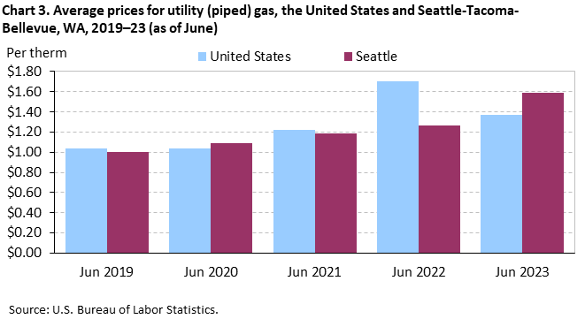 Chart 3. Average prices for utility (piped) gas, the United States and Seattle-Tacoma-Bellevue, WA, 2019–23 (as of June) Chart 3. Average prices for utility (piped) gas, the United States and Seattle-Tacoma-Bellevue, WA, 2019–23 (as of June)