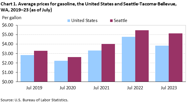 Chart 1. Average prices for gasoline, the United States and Seattle-Tacoma-Bellevue, WA, 2019–23 (as of July) Chart 1. Average prices for gasoline, the United States and Seattle-Tacoma-Bellevue, WA, 2019–23 (as of July)