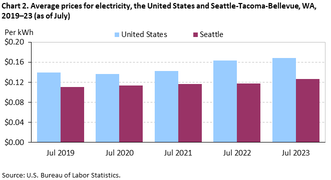 Chart 2. Average prices for electricity, the United States and Seattle-Tacoma-Bellevue, WA, 2019–23 (as of July) Chart 2. Average prices for electricity, the United States and Seattle-Tacoma-Bellevue, WA, 2019–23 (as of July)